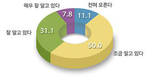 대선후보 정책? “조금 안다” 50.0%… “전혀 모른다” 11.1%