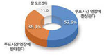 대선 투표시간 연장 52.9% ‘찬성’-36.1% ‘반대’