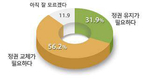 56.2%… ‘정권유지’는 31.9%, 40대·경남권 각각 64.7%·52.0% ‘정권교체’ 