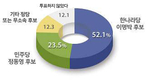 56.2%… ‘정권유지’는 31.9%, 40대·경남권 각각 64.7%·52.0% ‘정권교체’ 