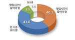 대형마트 영업시간 “현 수준 유지” 43.6%