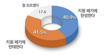 영유아 무상 보육 ‘찬성’ 40.9%-‘반대’ 41.5%