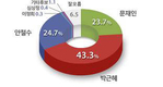 양자대결 安 48.2%-朴 43.1% / 朴 47.9%-文 44.3%
