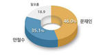 양자대결 安 48.2%-朴 43.1% / 朴 47.9%-文 44.3%