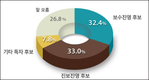 서울교육감, 진보 33% vs 보수 32.4%