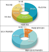 서울교육감, 진보 33% vs 보수 32.4%