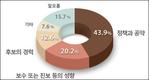 서울교육감, 진보 33% vs 보수 32.4%