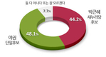 야권단일후보, 朴에 3.9% 앞서