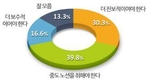 박근혜 국정운영 “잘할 것” 68.2%