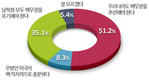“우리도 핵무장 해야” 51.2%