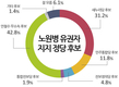 안철수 노원병 지지율 42.8%