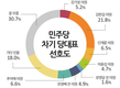 민주통합당 대표 ‘김한길’ 21.8%