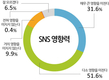 “SNS가 정치에 영향” 83.2%