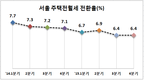 서울시, 지난해 4분기 전월세전환율 6.4%로 하락
