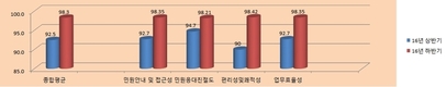 영등포구, 민원행정 주민만족도 98.3%
