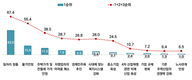 서울시민 체감경기 호전된 것으로 나타나