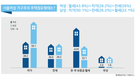 서울시, 남녀생활실태 나타낸 '성(性)인지 통계' 발간