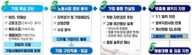 남부고용노동지청, 기업 도약보장 패키지 운영