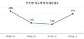 남부교육지원청, 2022년 1차 학교폭력 실태조사 결과 발표… 전년 대비 피해응답률 증가