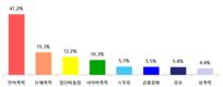 남부교육지원청, 2022년 1차 학교폭력 실태조사 결과 발표… 전년 대비 피해응답률 증가