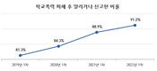 남부교육지원청, 2022년 1차 학교폭력 실태조사 결과 발표… 전년 대비 피해응답률 증가