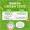 국민연금공단 영등포지사, “노령연금과 기초연금은 서로 다른 제도”